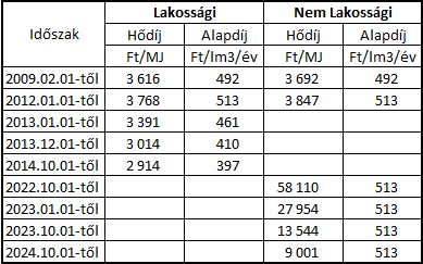 Hődíj és alapdíj változások